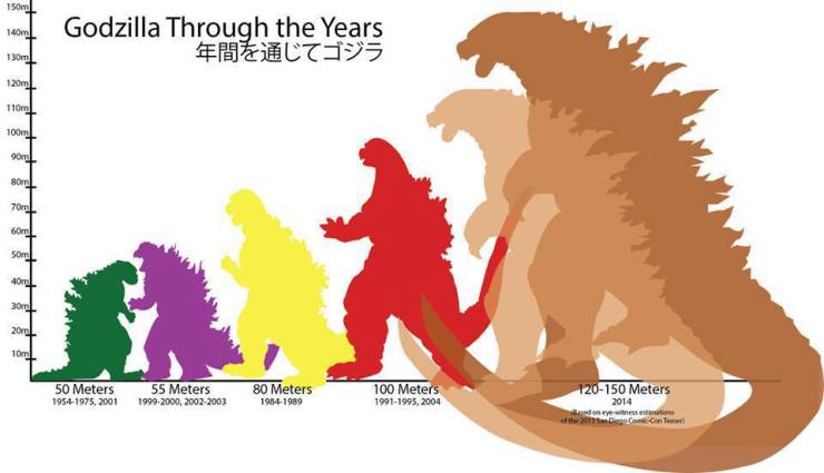 Convenient Godzilla size chart - yes, 2014's is the biggest